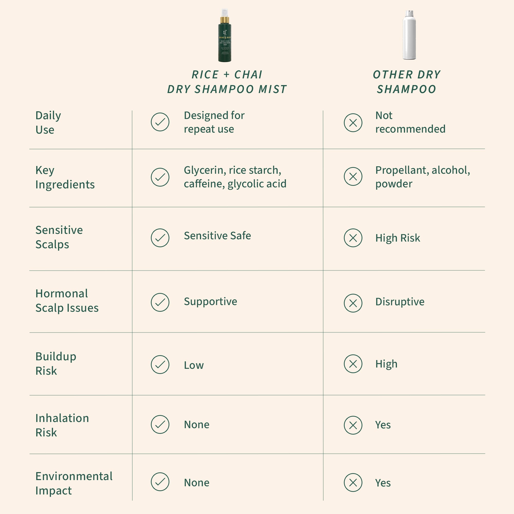 Rice+Chai Dry Shampoo Mist