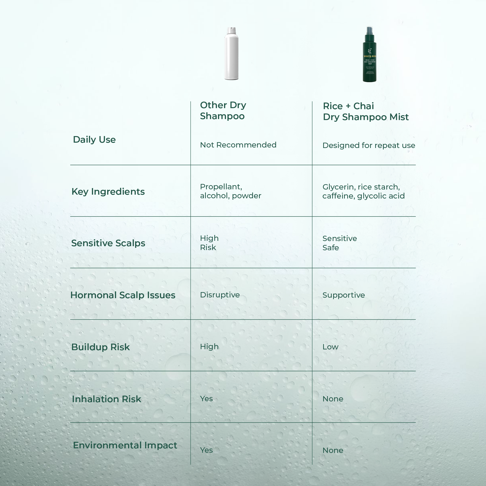 Rice+Chai Dry Shampoo Mist
